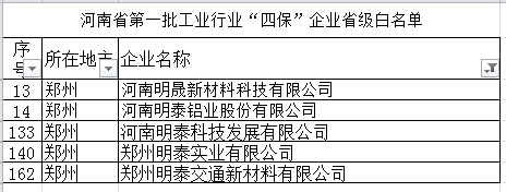 明泰鋁業(yè)等多家子公司入選河南省第一批工業(yè)行業(yè)“四?！逼髽I(yè)省級白名單