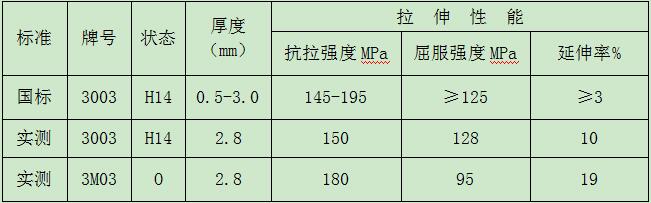 3003/3m03鋁合金力學(xué)性能對比 